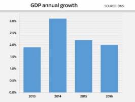 رشد اقتصادی انگلیس در سال 2016 میلادی کاهش یافت