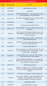 آمار صادرات